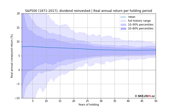 Anual real return of investment to S&P 500 stock basket as a function of holding period. We conclude that the period of 20 years guaranteed no loss for any investment date. Within the probability of 80% such 0% return was the worst return already after 5 years of holding.