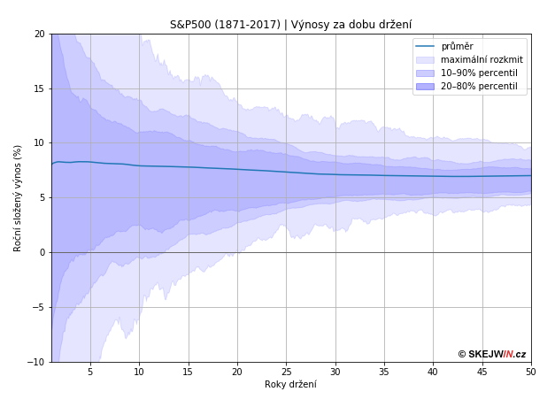 Historická výkonnost akcií